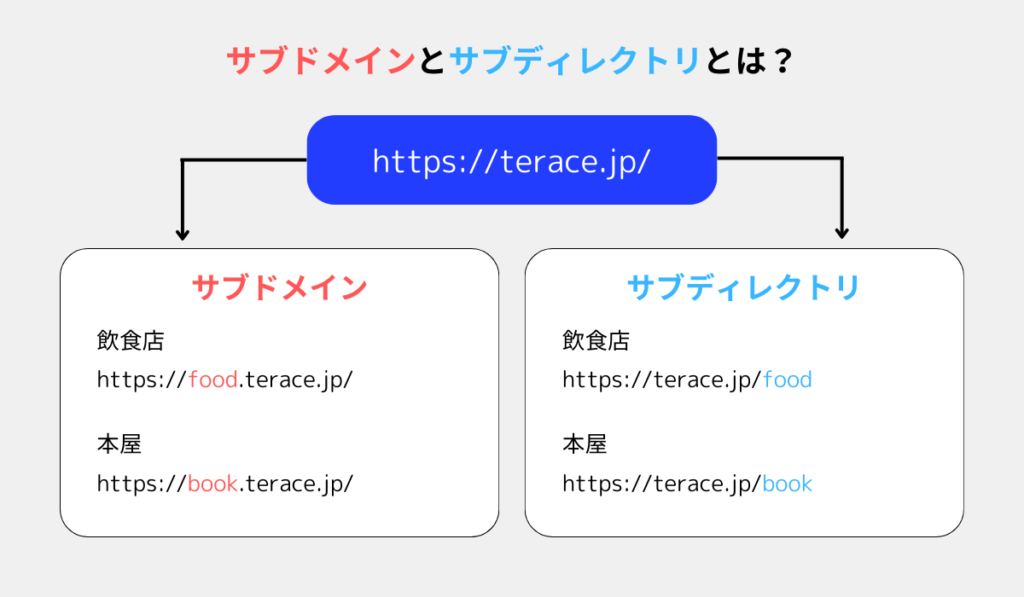 サブドメインとサブディレクトリの違い