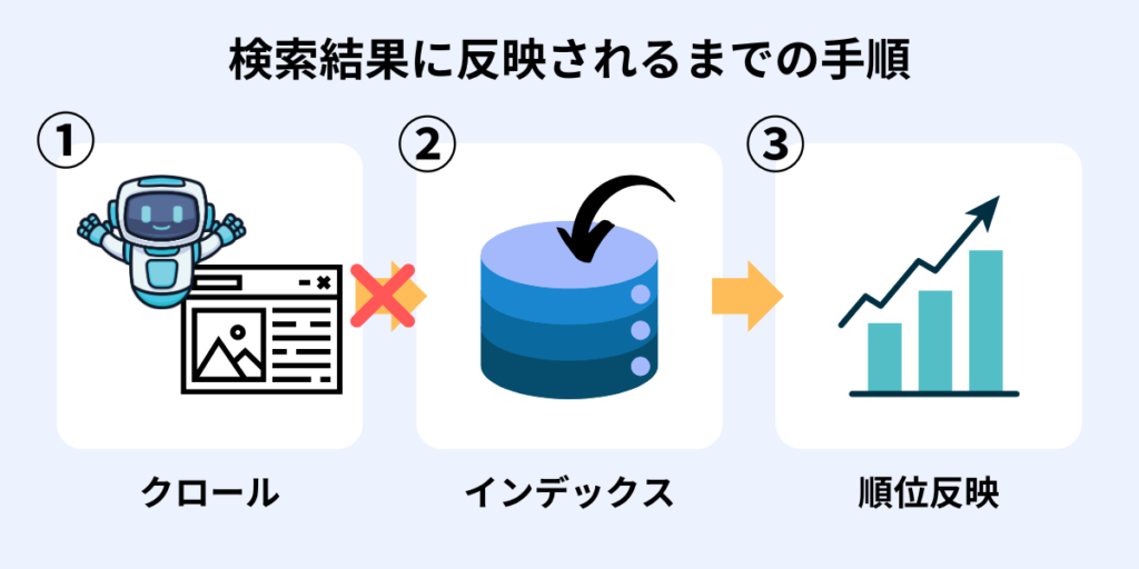 検索結果に反映されるまでの過程