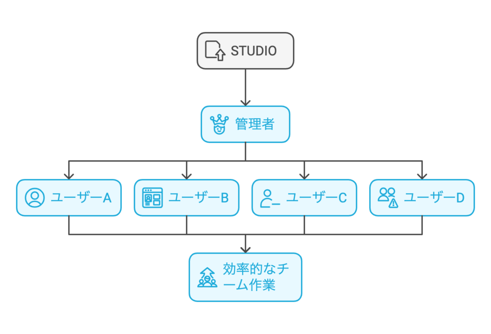 STUDIOの招待ユーザーの図解