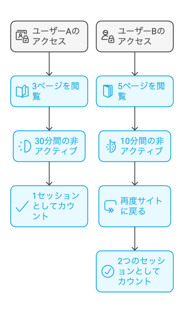 STUDIOの月間visitor数について図解