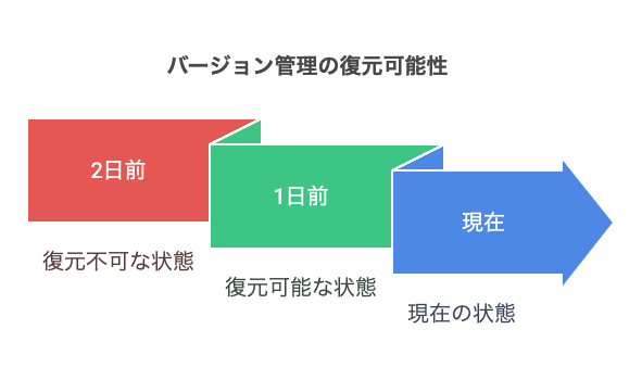 STUDIOのバージョン管理について