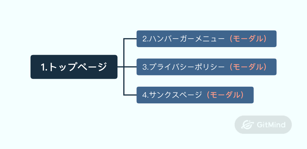お問い合わせフォーム付きのランディングページのサイトマップ