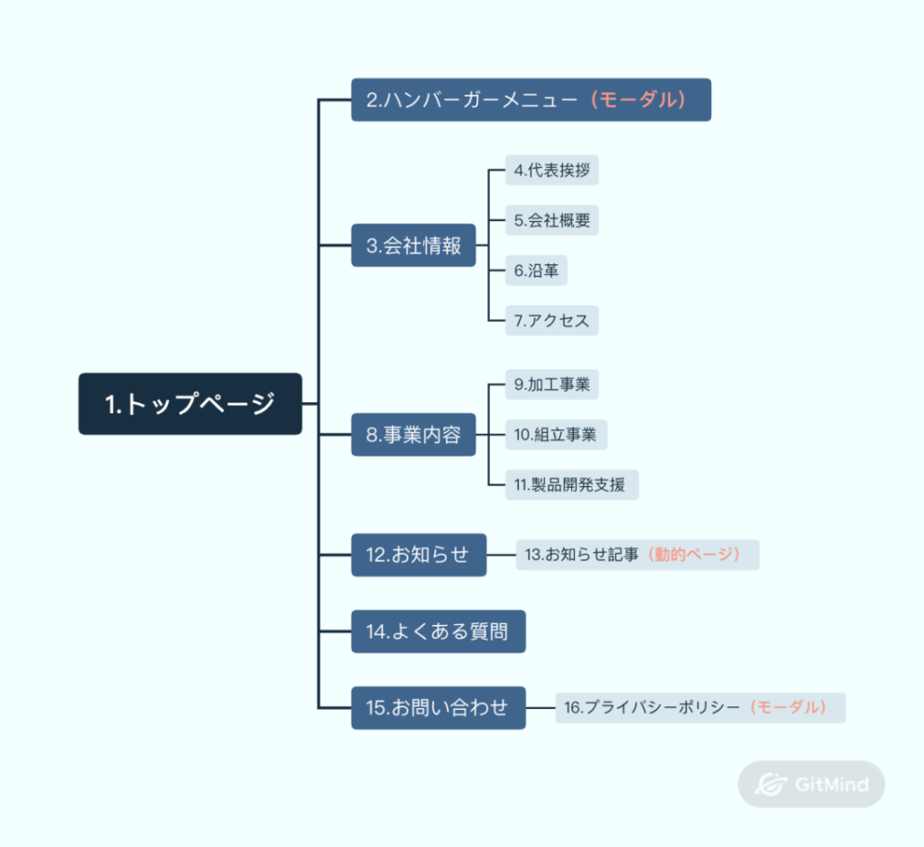 一般的なコーポレートサイトのサイトマップ