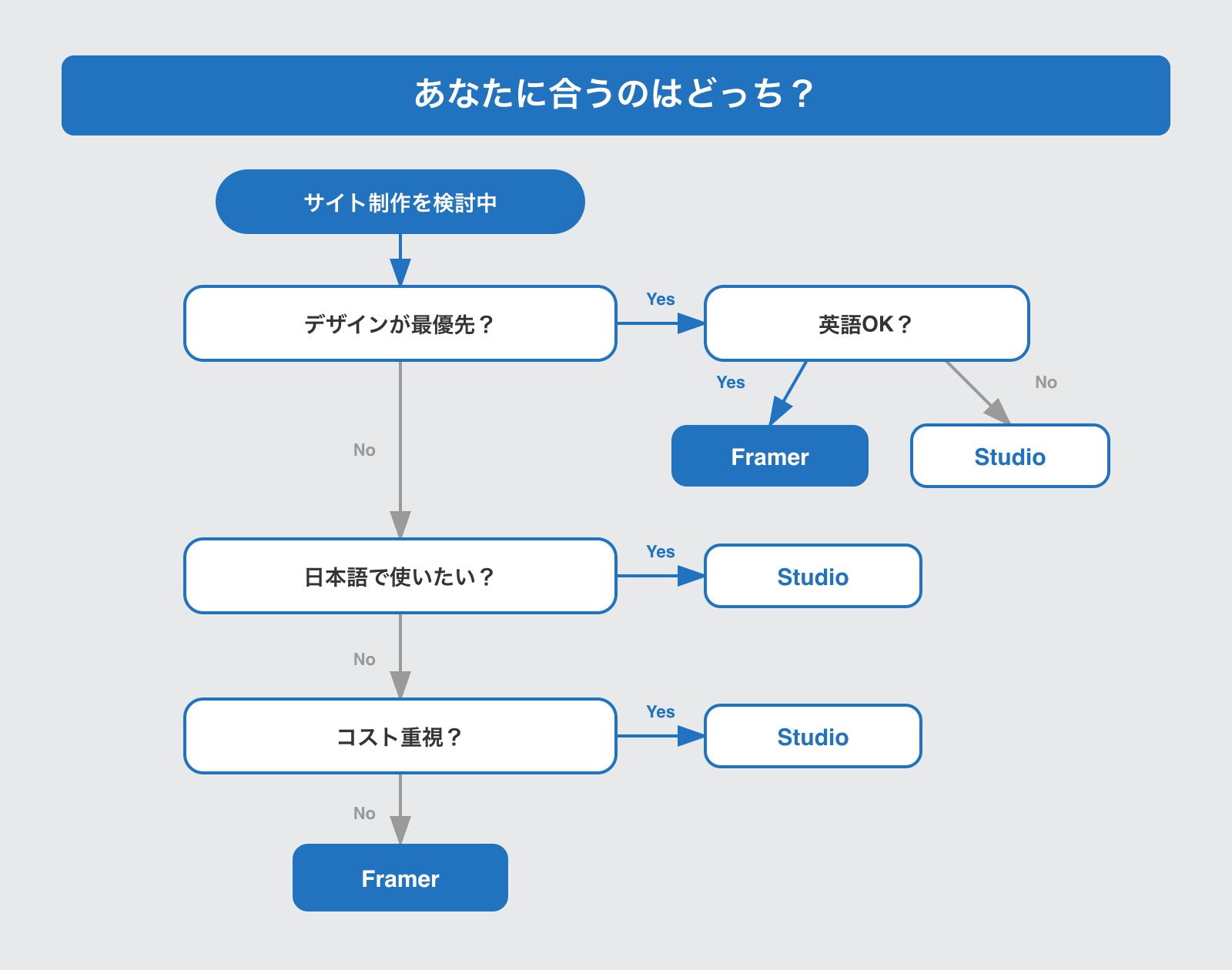 デザイン優先度・英語対応・日本語対応・コスト重視の4つの質問でFramerとStudioを選ぶ判断フローチャート