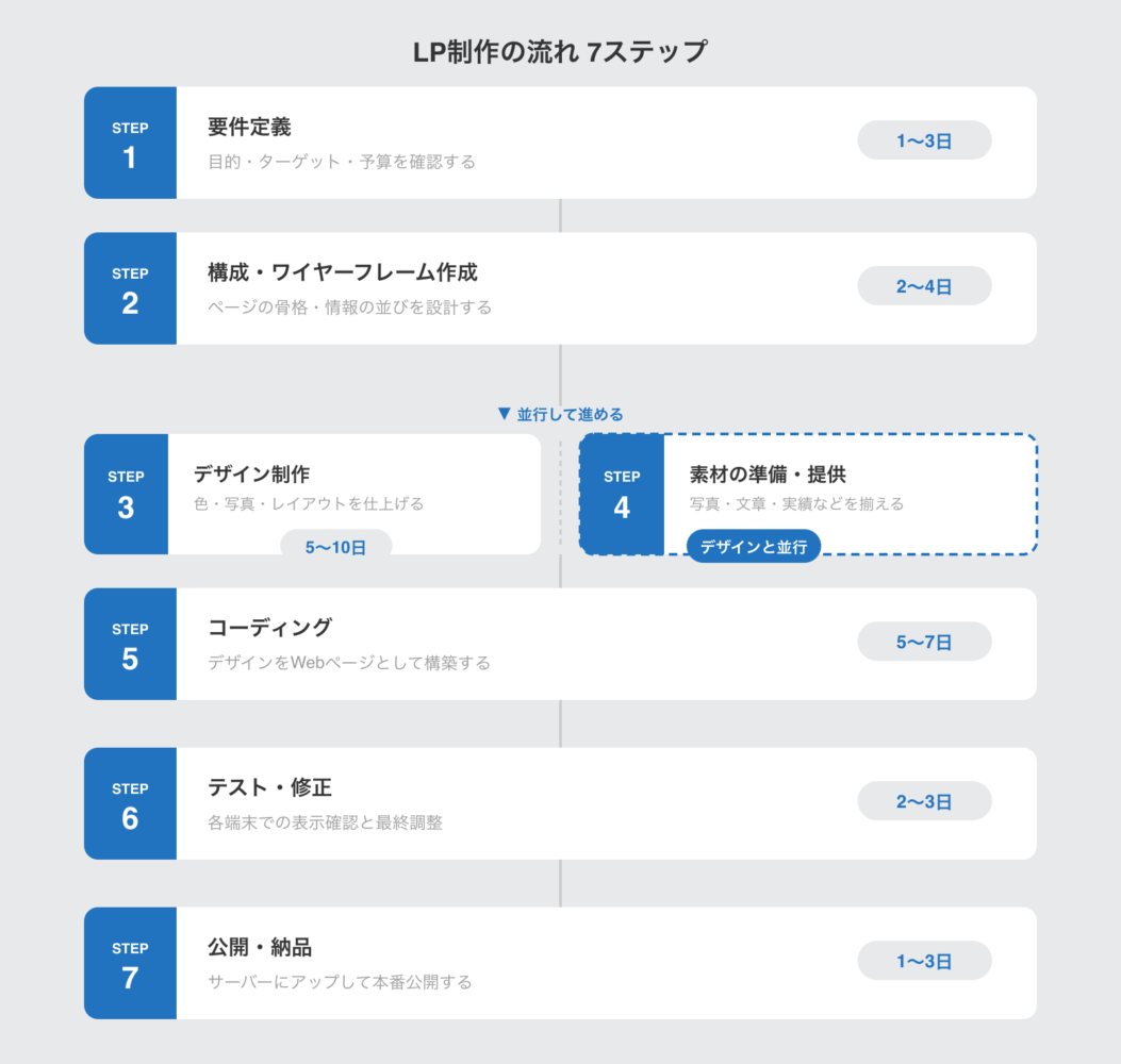 LP制作の7ステップと各工程の所要日数