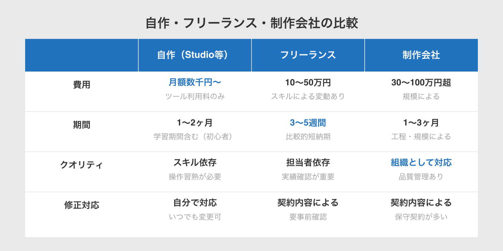 自作・フリーランス・制作会社の比較