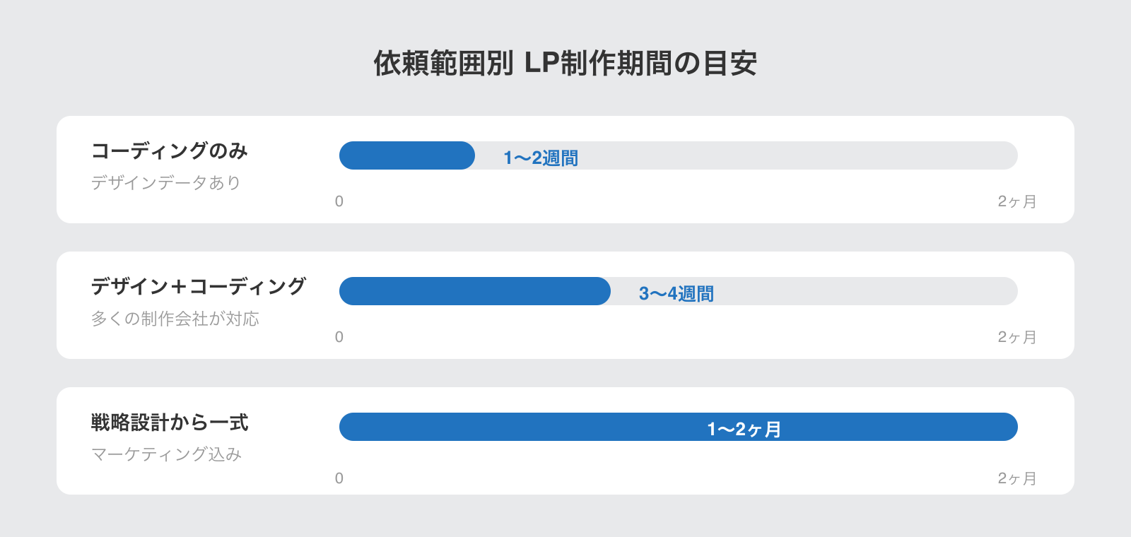 依頼範囲別 LP制作期間の目安