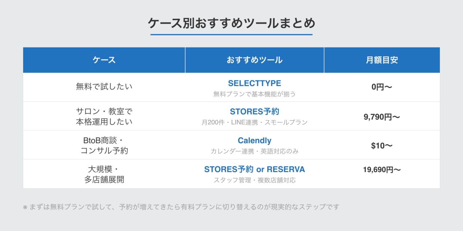 ケース別おすすめ予約システムまとめ：無料で試したい・サロン教室・BtoB商談・大規模多店舗のおすすめツールと月額目安
