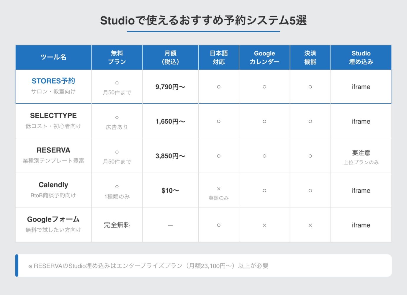 Studioで使えるおすすめ予約システム5選比較表：STORES予約・SELECTTYPE・RESERVA・Calendly・Googleフォームの料金・機能比較