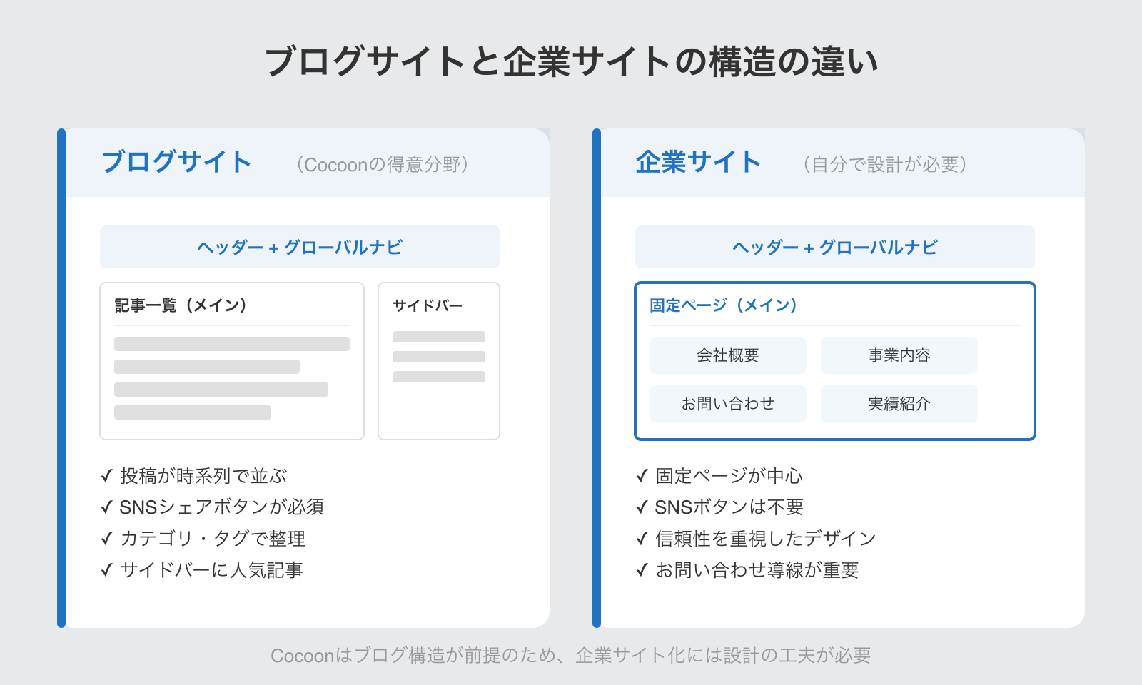 ブログサイトと企業サイトの構造の違いを比較した図解