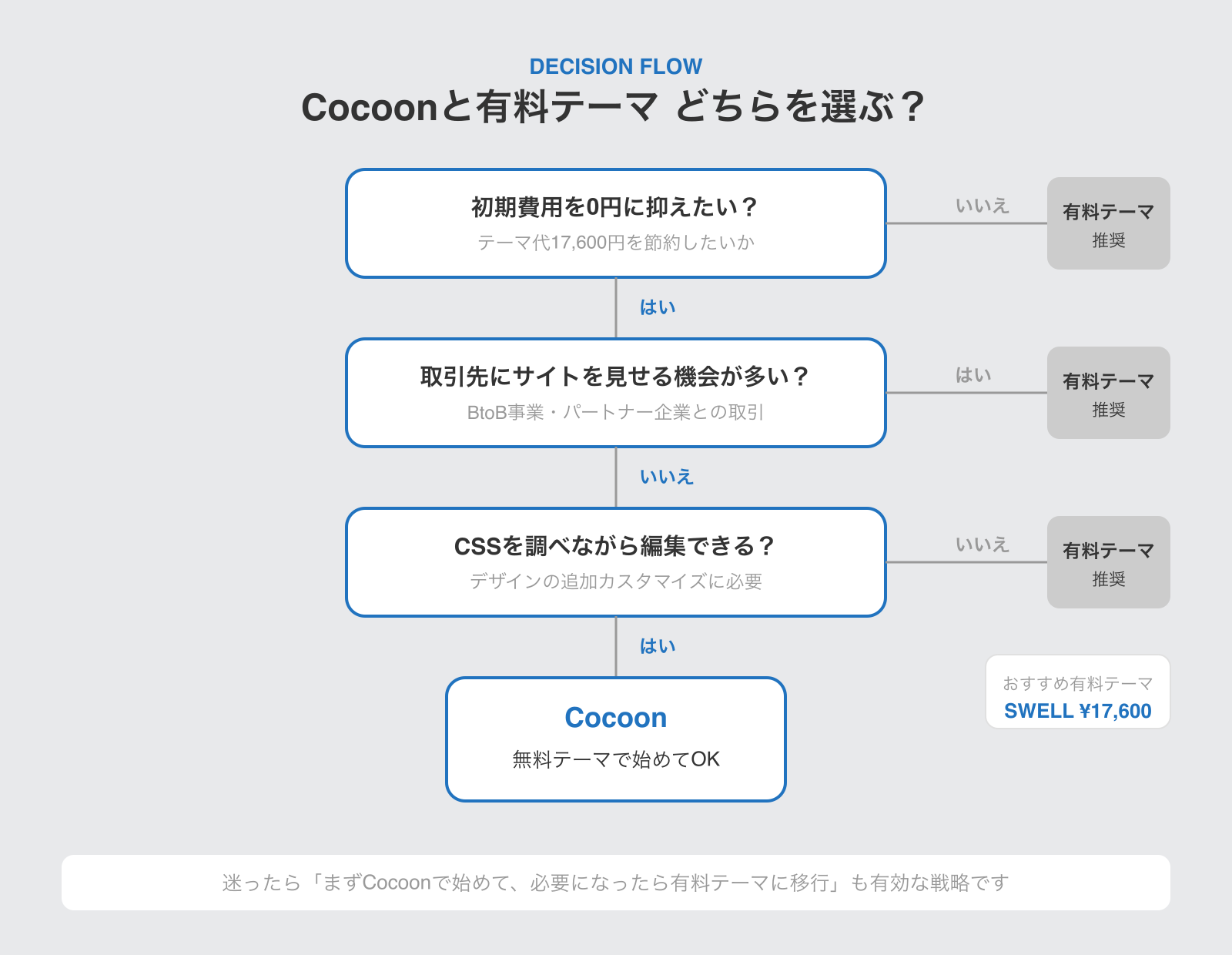 Cocoonと有料テーマどちらを選ぶかの判断フローチャート