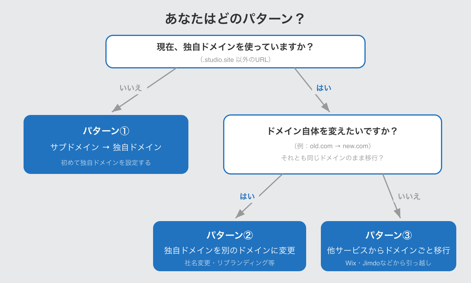 Studioのドメイン変更4パターンの判断フローチャート