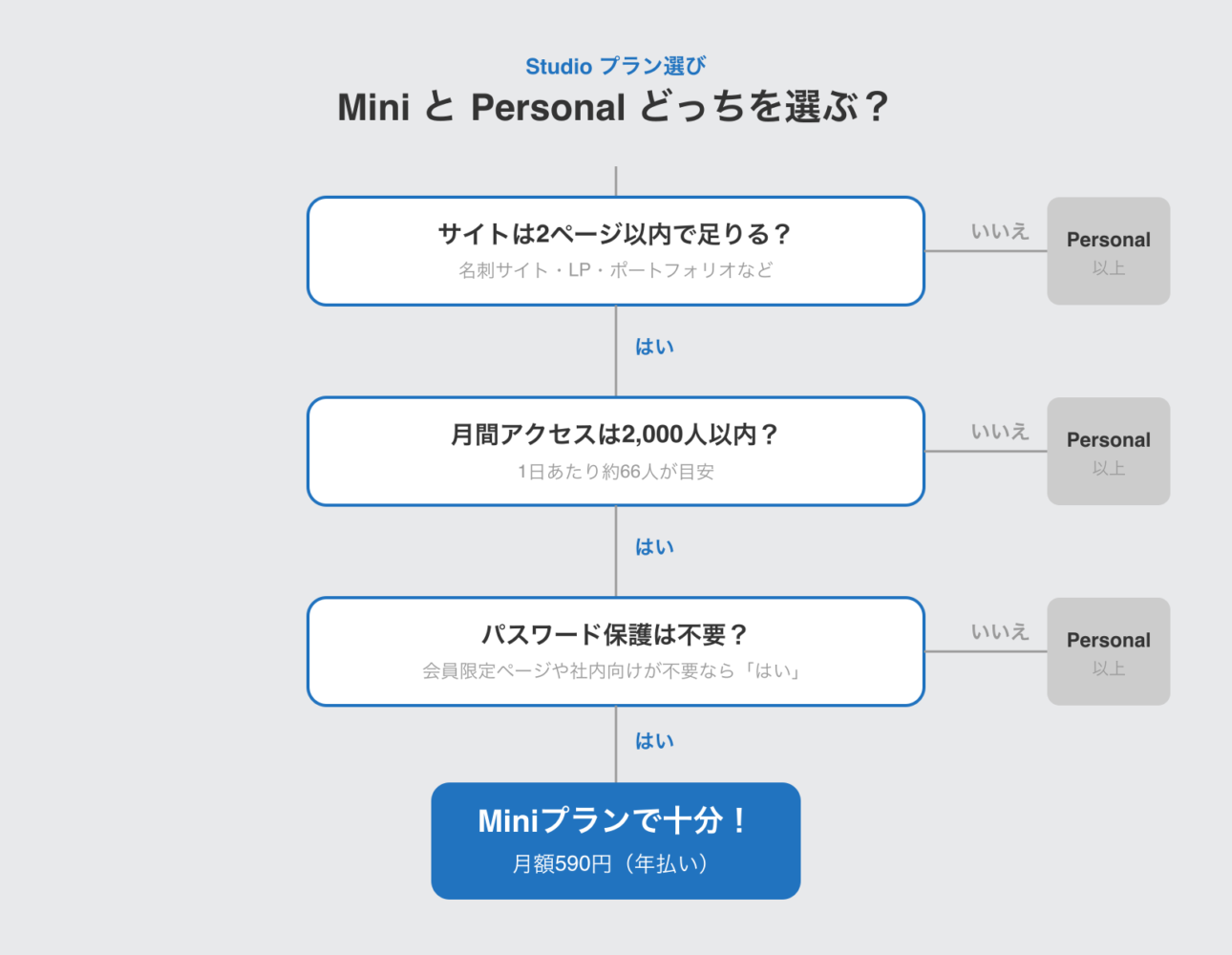 MiniプランとPersonalプランの選び方フローチャート。ページ数・月間アクセス・パスワード保護の3つの質問で判断