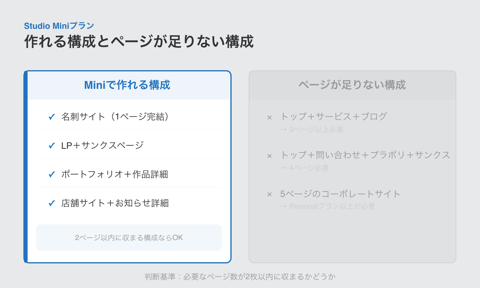 Miniプランで作れる構成（名刺サイト・LP・ポートフォリオ・店舗サイト）と作れない構成（3ページ以上のサイト）の比較図