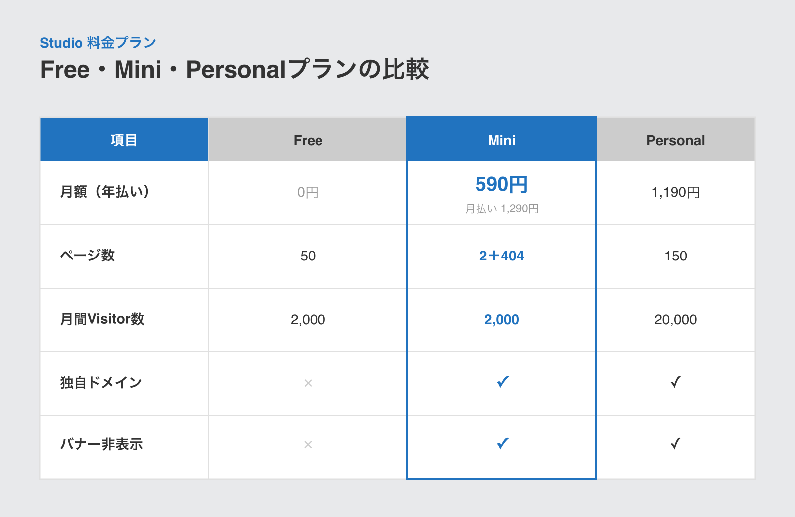 Studio Free・Mini・Personalプランの料金・ページ数・Visitor数・独自ドメイン・バナー表示を比較した表