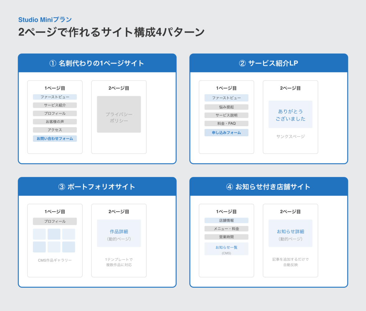 Miniプランの2ページ制限で作れる4つのサイト構成パターン（名刺サイト・LP・ポートフォリオ・店舗サイト）のワイヤーフレーム図