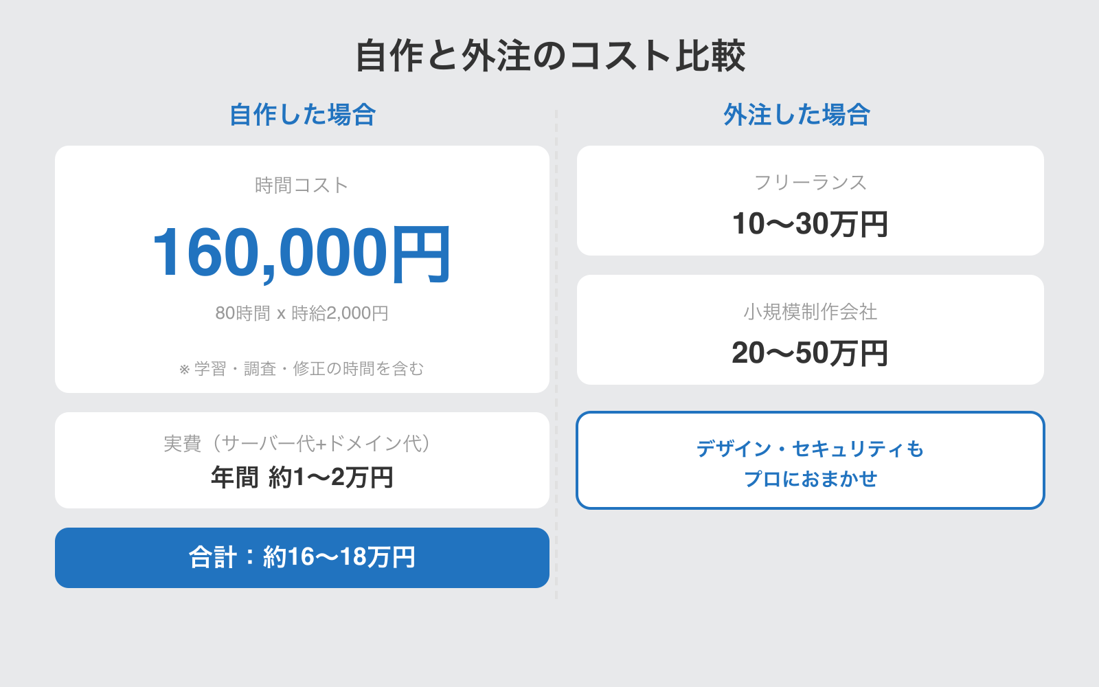 WordPressの自作にかかる時間コストと外注費用を比較した図