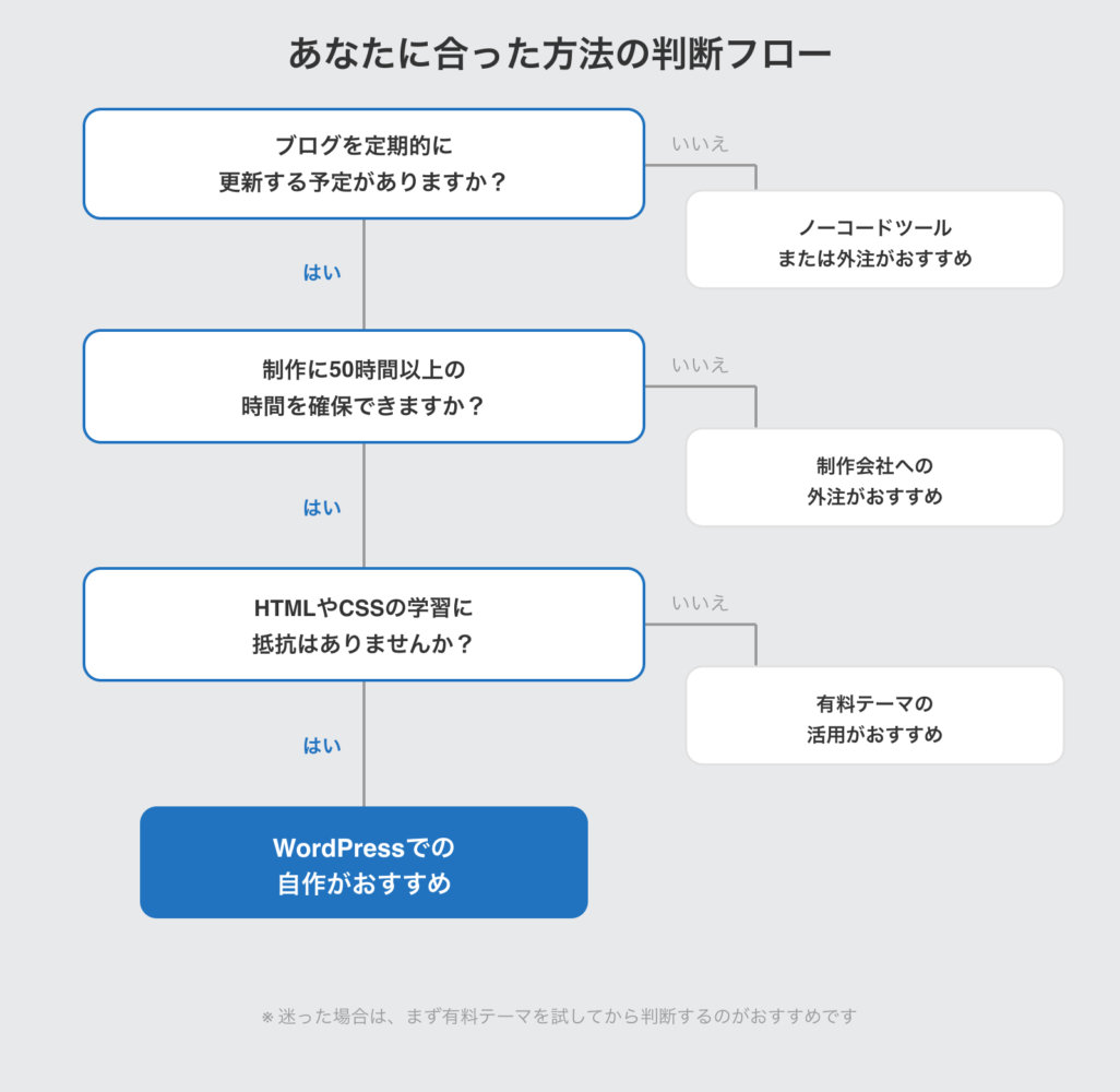 WordPressが自分に合っているかを判断するためのフローチャート