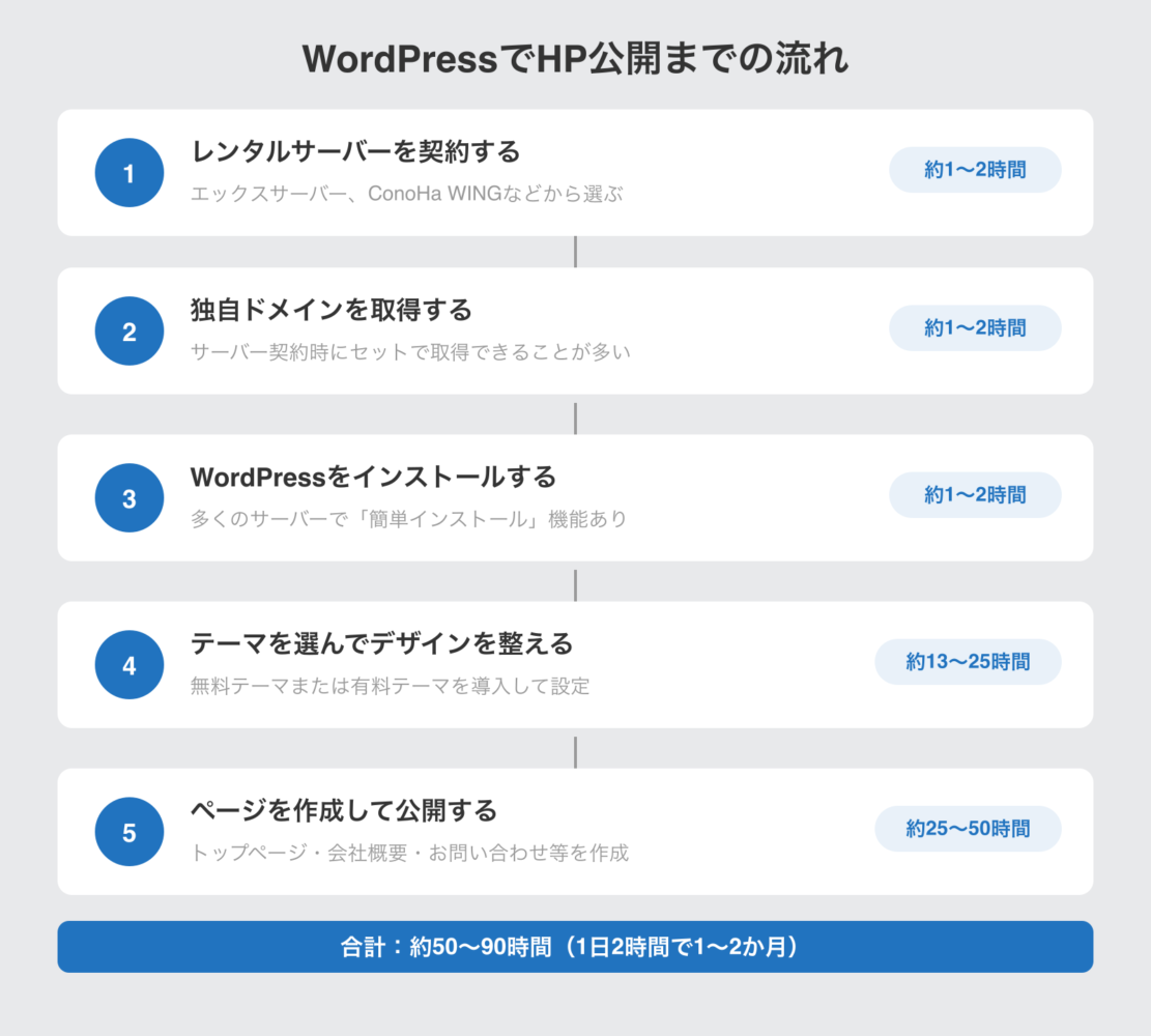 WordPressでホームページを公開するまでの5つのステップを示したフロー図