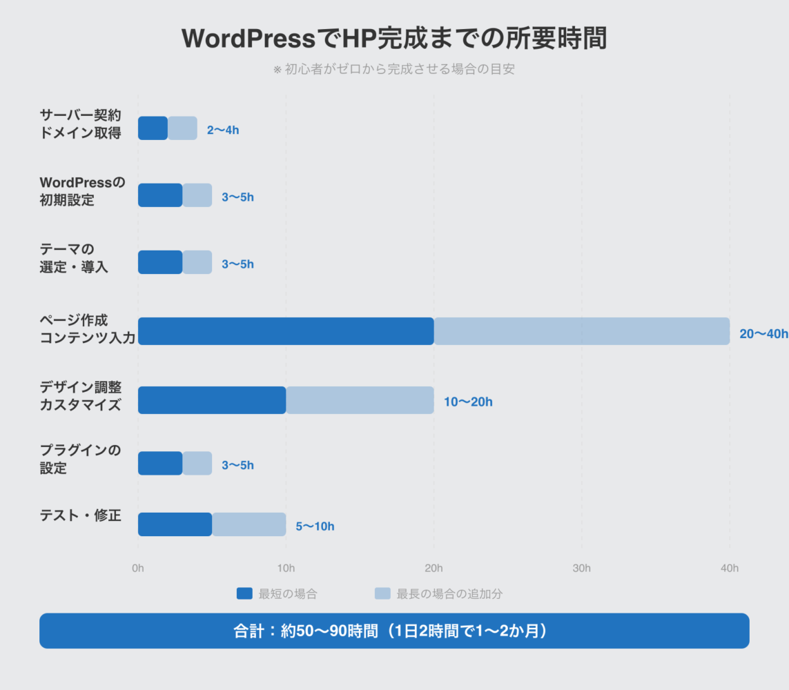 WordPressでホームページを完成させるまでの作業工程ごとの所要時間を示したレンジスケール図
