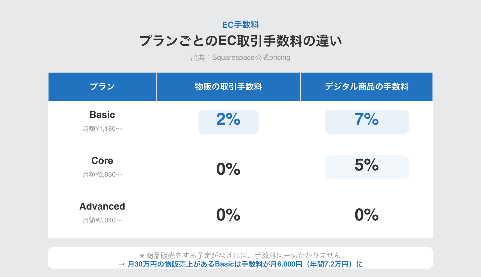 SquarespaceプランごとのEC取引手数料。Basicは物販2%・デジタル商品7%。CoreとAdvancedは物販0%。Advancedはデジタル商品も0%。月30万円の物販売上があるBasicは手数料が年間7.2万円になる。