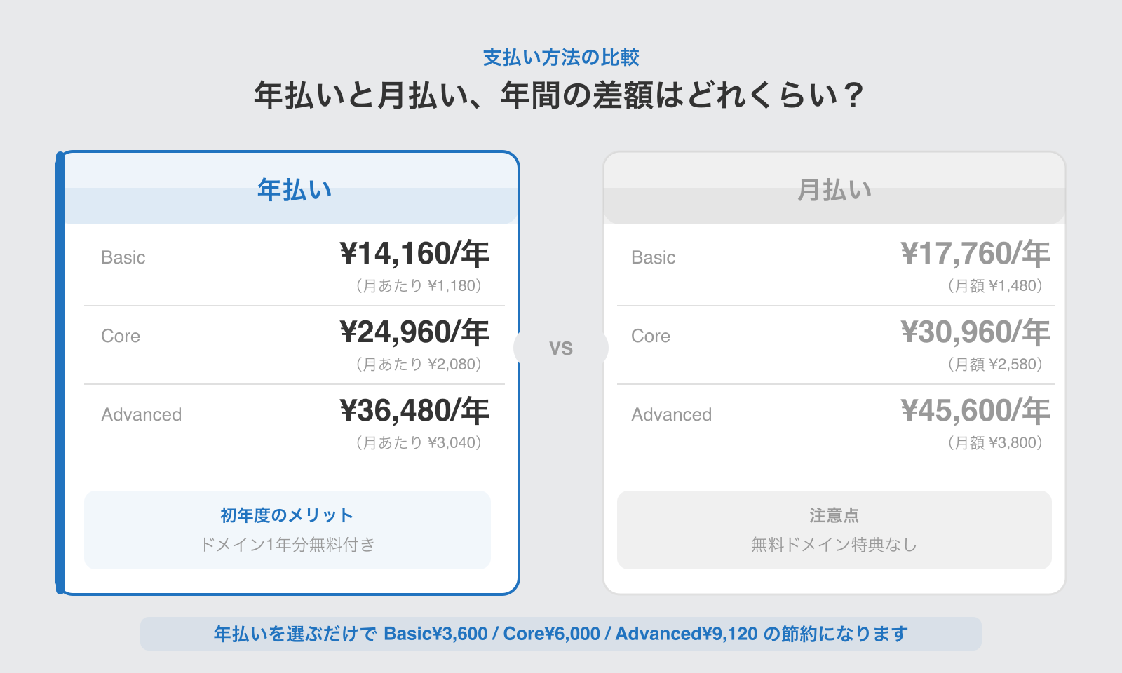 Squarespace年払いと月払いの年間差額比較。Basicは年払い14,160円・月払い17,760円で年間3,600円の節約。Coreは年払い24,960円・月払い30,960円で年間6,000円の節約。Advancedは年払い36,480円・月払い45,600円で年間9,120円の節約。