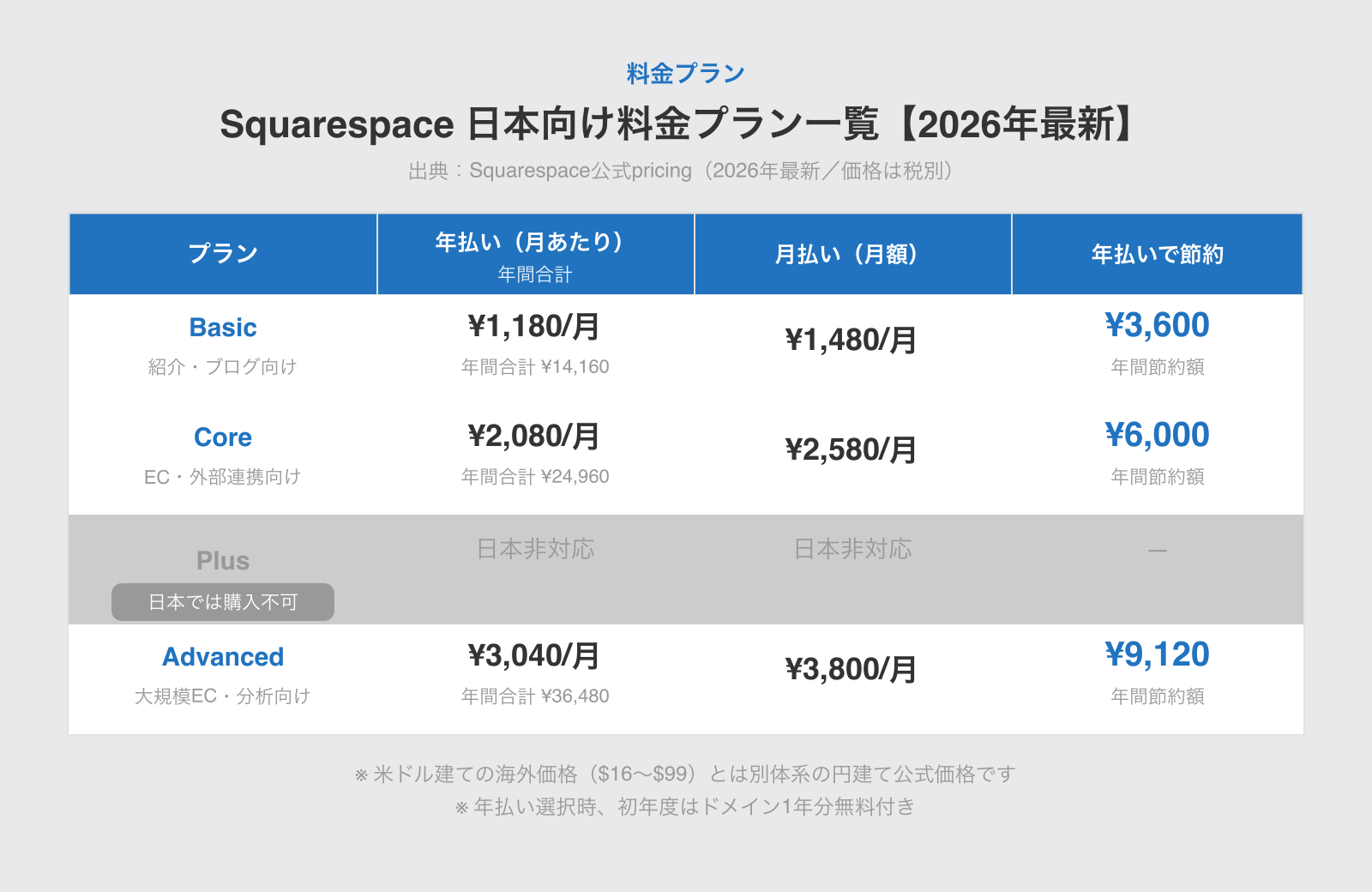 Squarespace日本向け料金プラン一覧。Basic年払い月あたり1,180円・月払い1,480円、Core年払い2,080円・月払い2,580円、Advanced年払い3,040円・月払い3,800円。Plusは日本非対応。2026年最新の円建て価格(税別)。