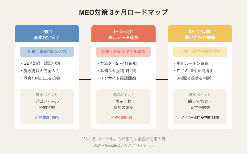 MEO対策の効果が出るまでの3ヶ月ロードマップの図解