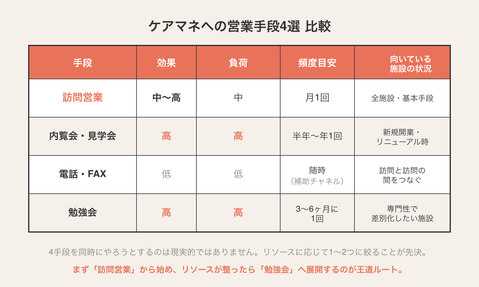 ケアマネへの営業手段4選の比較表：訪問営業・内覧会見学会・電話FAX・勉強会の効果・負荷・頻度目安・向いている施設の状況