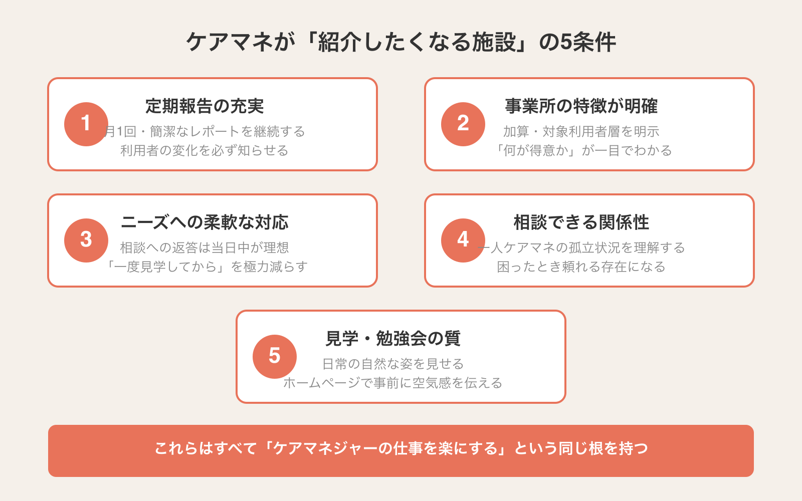 ケアマネが紹介したくなる施設の5条件：定期報告の充実・事業所の特徴が明確・ニーズへの柔軟な対応・相談できる関係性・見学勉強会の質