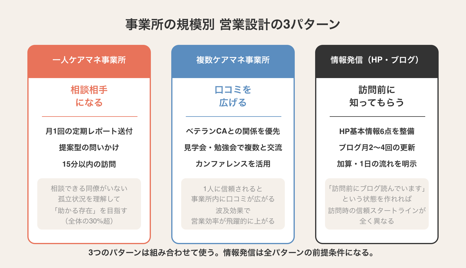 事業所の規模別・営業設計の3パターン：一人ケアマネ事業所は相談相手型、複数ケアマネ事業所は口コミ波及型、情報発信（HPブログ）は訪問前に知ってもらう型