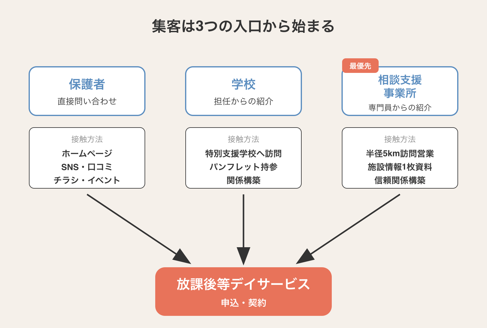 放課後等デイサービスへの集客入口：保護者・学校・相談支援事業所の3方向から施設への流れ