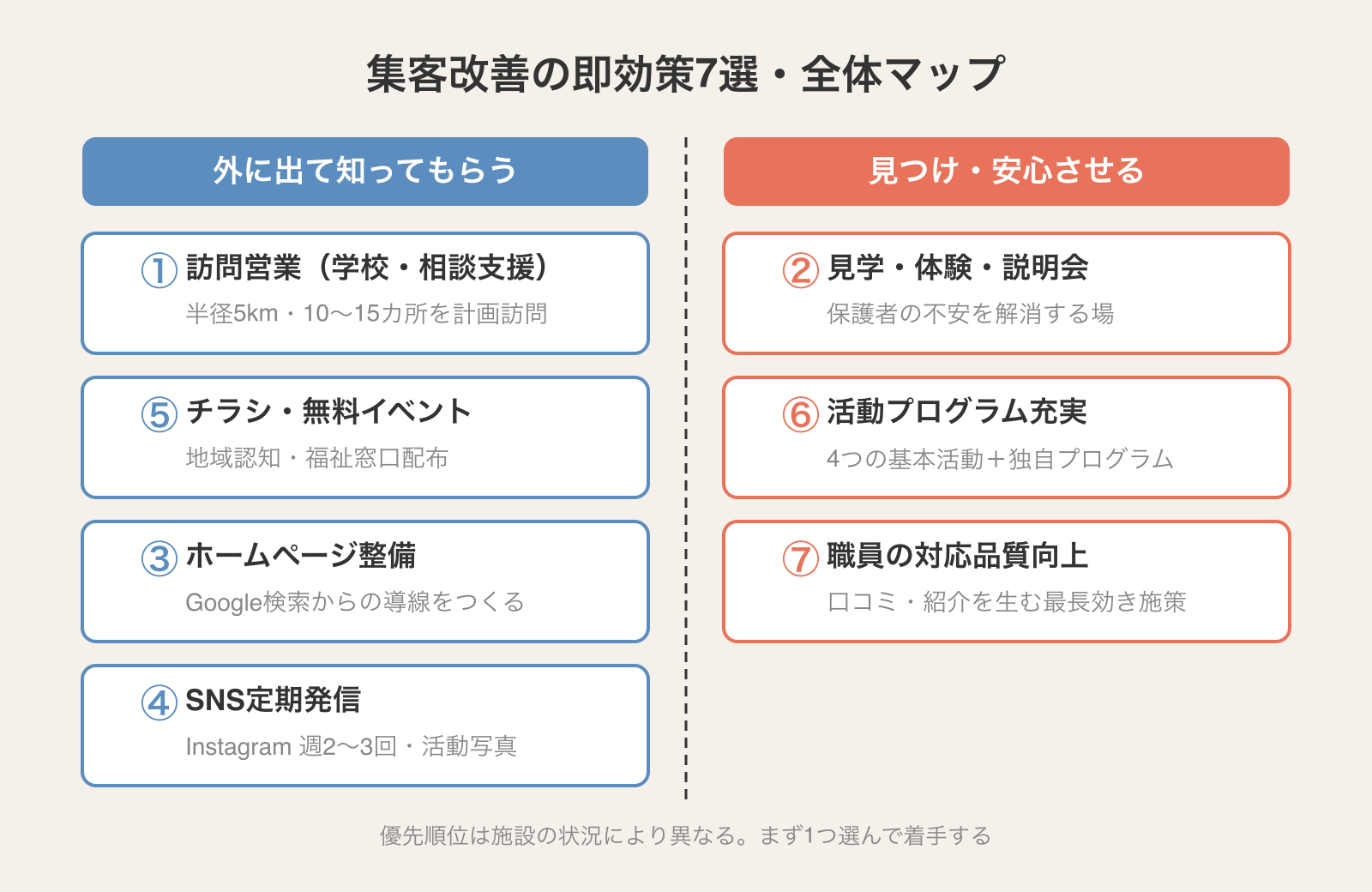 放課後等デイサービス集客改善7の即効策全体マップ：外向き施策と内向き施策の2軸で分類