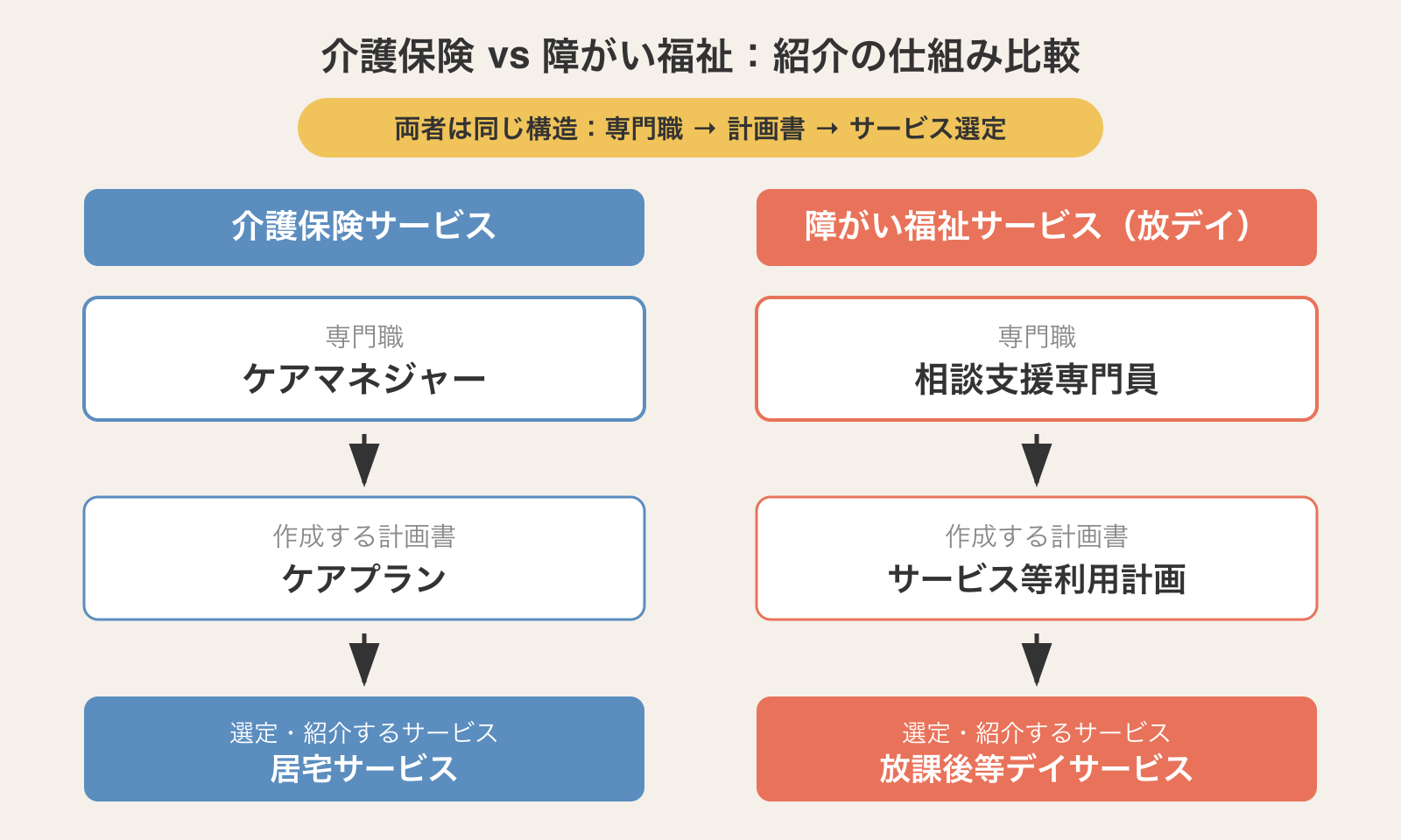 介護保険のケアマネジャーと障がい福祉の相談支援専門員：紹介の仕組み比較図