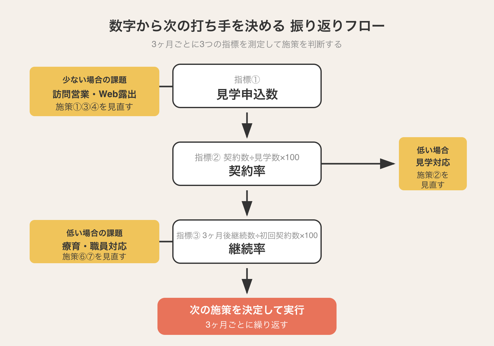 見学申込数・契約率・継続率の3指標から次の集客施策を判断するフロー図