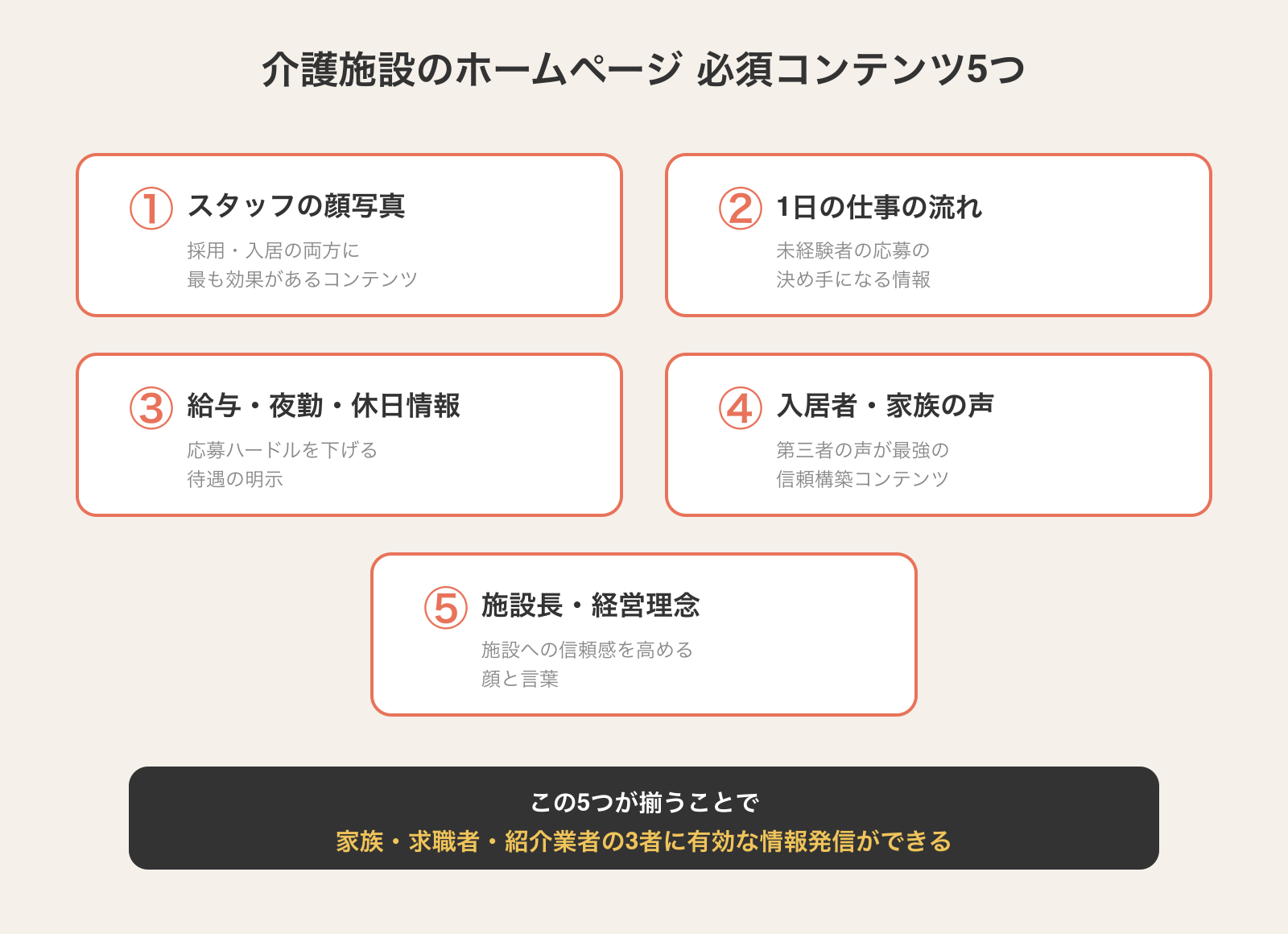 介護施設のホームページに必須な5つのコンテンツを示す図解