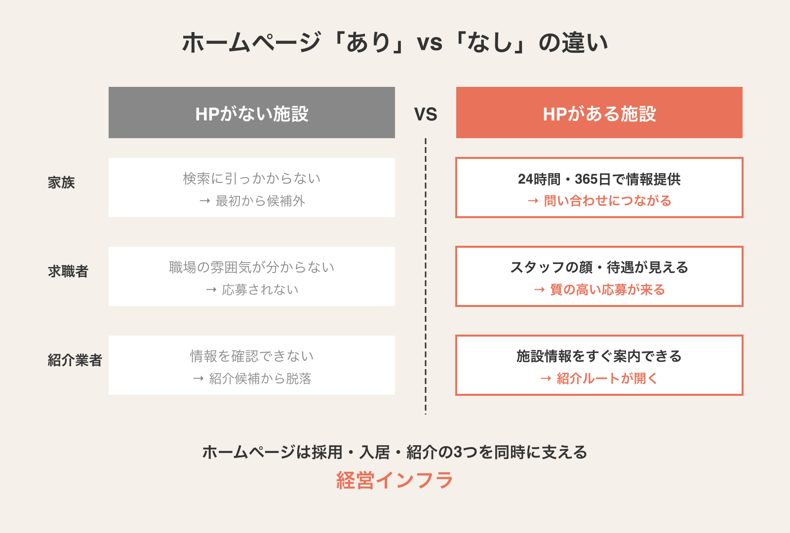 ホームページあり・なしで家族・求職者・紹介業者の反応がどう変わるかを示す比較図