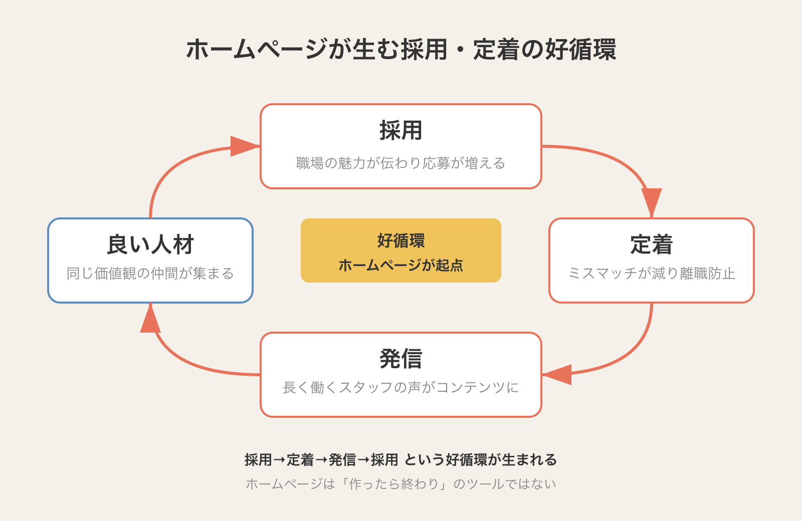 採用→定着→発信→採用という好循環のループ図