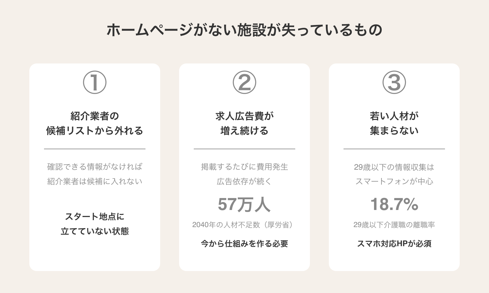 ホームページがない施設が被る3つの機会損失を示す図解