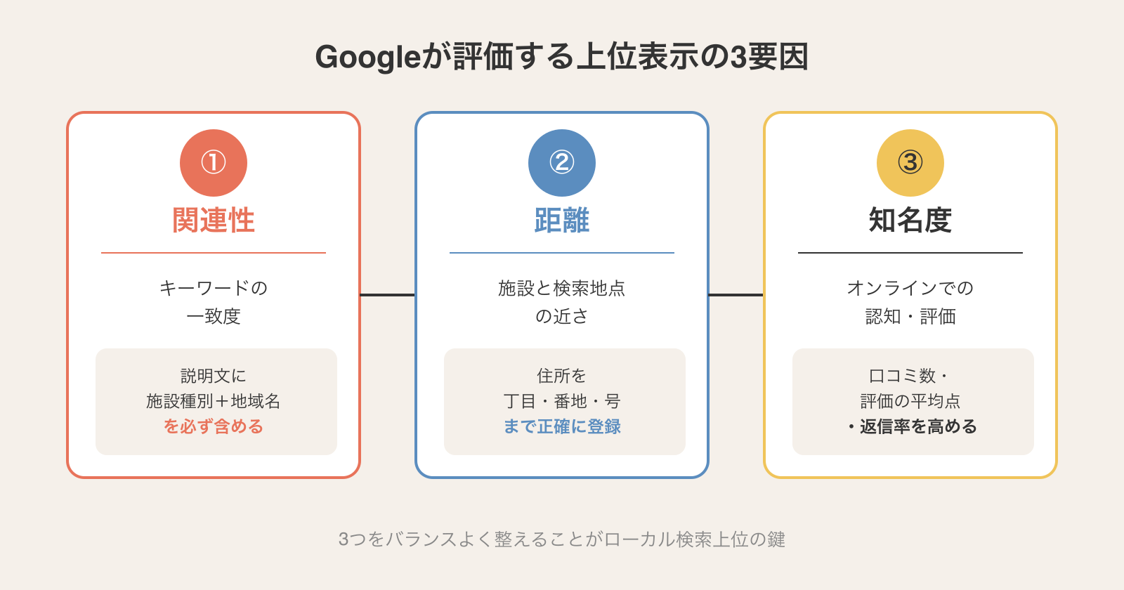 Googleローカル検索の3つのランキング要因（関連性・距離・知名度）の図解