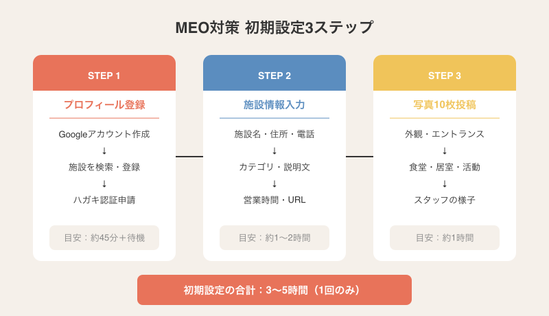 MEO対策の初期設定3ステップの図解
