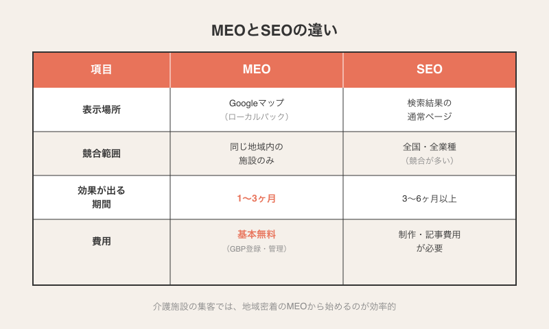 MEO対策とSEO対策の違いを比較した図解