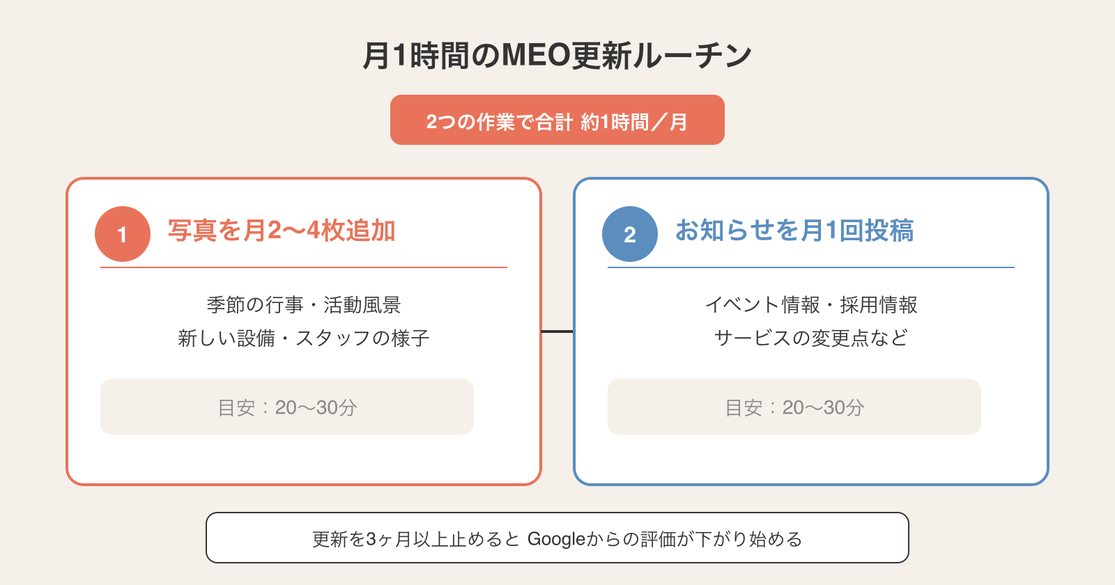 月1時間で続けるMEO対策の更新ルーチンの図解