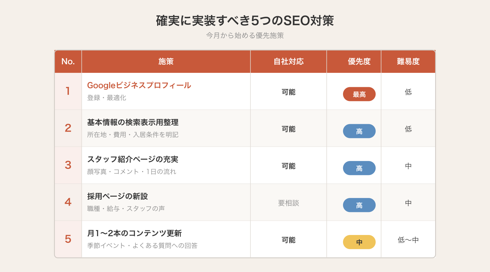確実に実装すべき5つのSEO対策