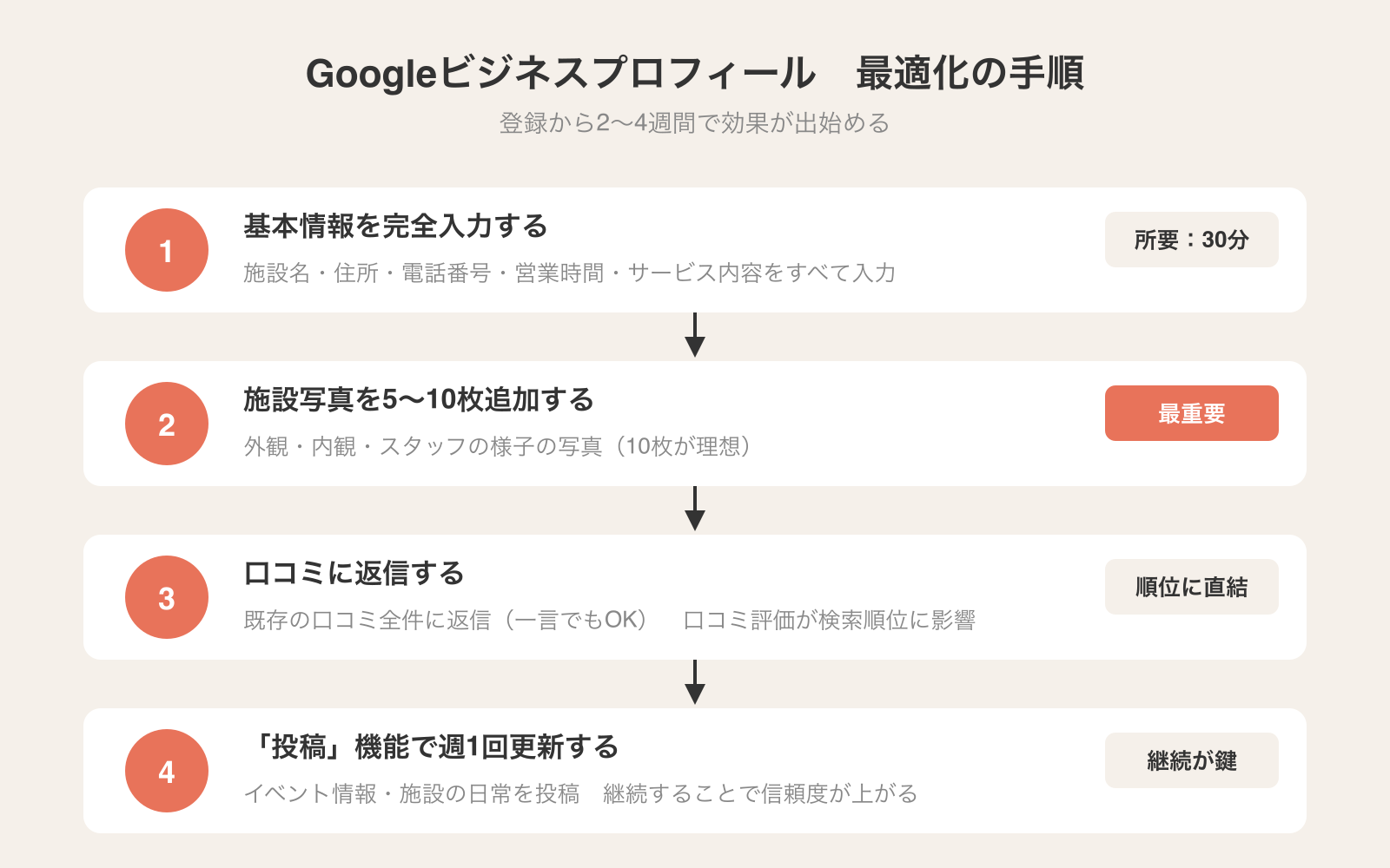 Googleビジネスプロフィール最適化の手順