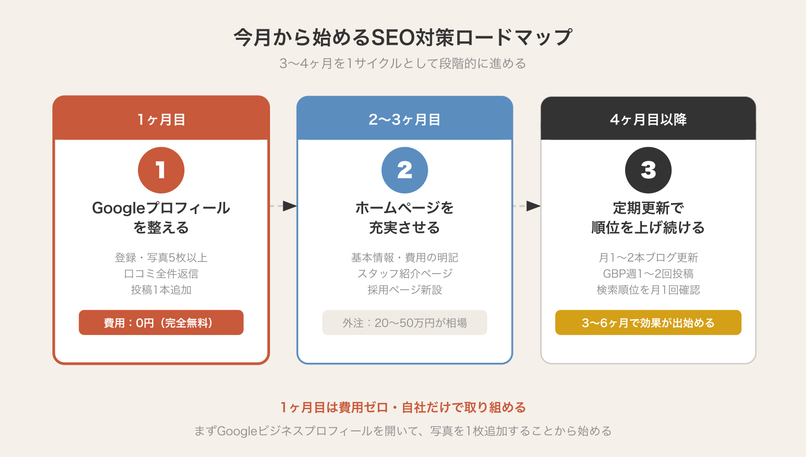 今月から始めるSEO対策ロードマップ