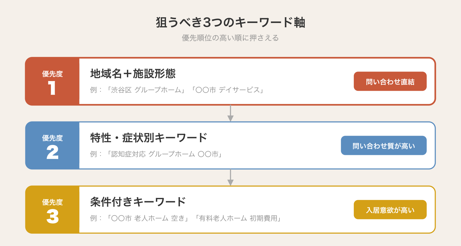 狙うべき3つのキーワード軸