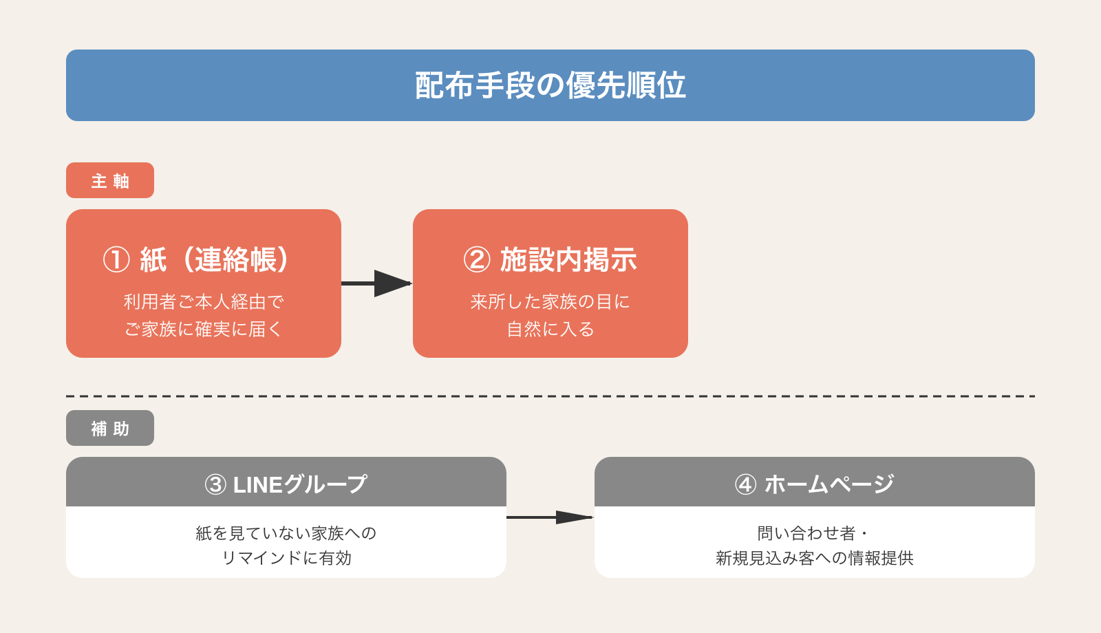 配布手段の優先順位（紙→掲示→LINE→ホームページ）