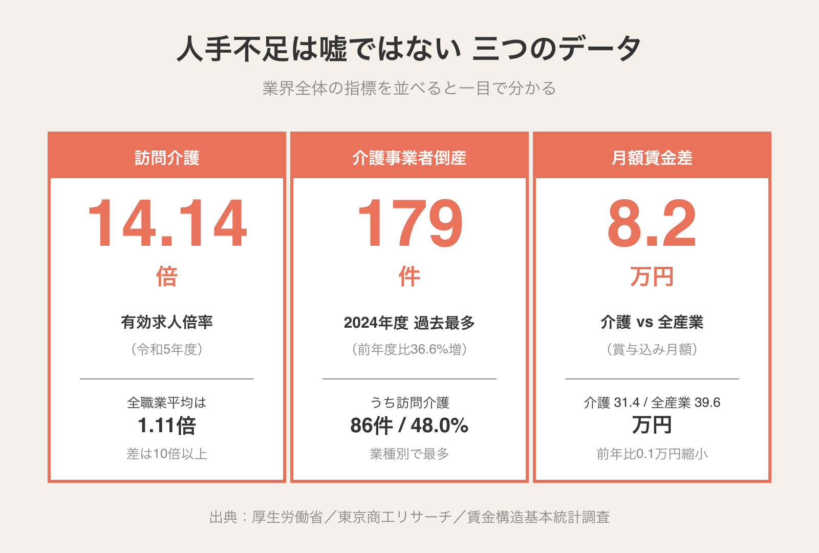 訪問介護の有効求人倍率14.14倍・介護事業者倒産179件・全産業との月額賃金差8.2万円を並べた3指標カード
