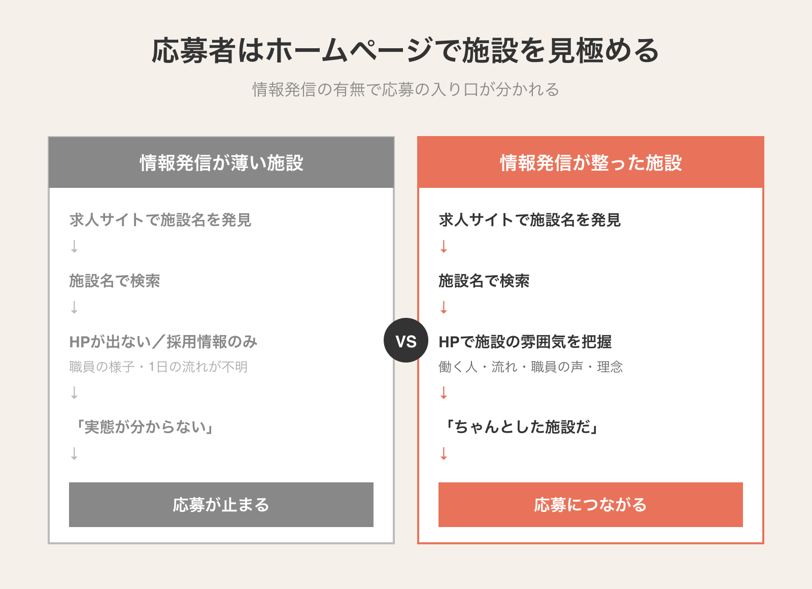 情報発信が薄い施設と整った施設で応募の入り口がどう変わるかを示すフロー対比図